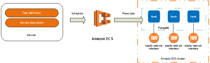 
                    Diagram showing task scheduling and placement within an Amazon ECS
                        environment using the Fargate launch type.
                