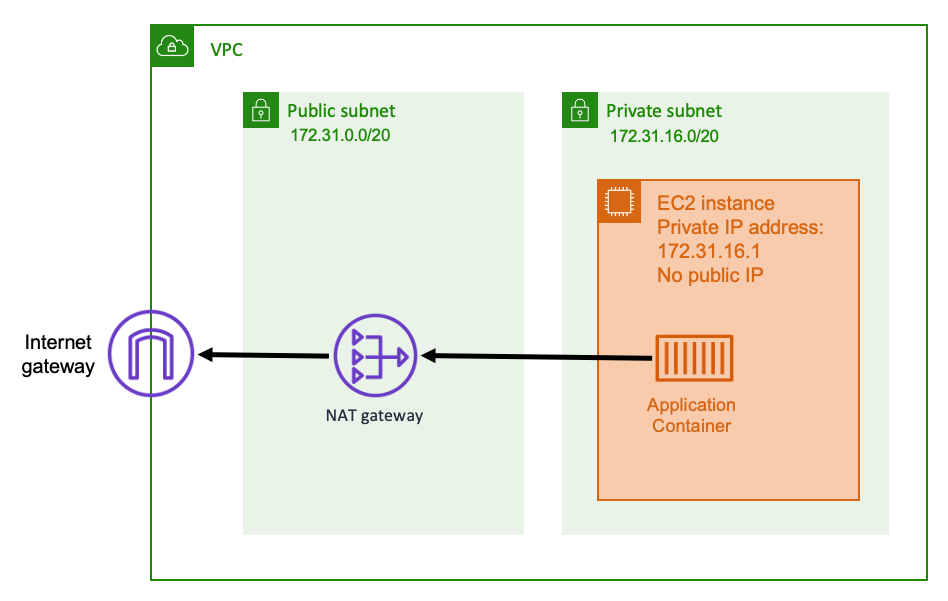 Diagram showing architecture of a private subnet connected to a NAT gateway.