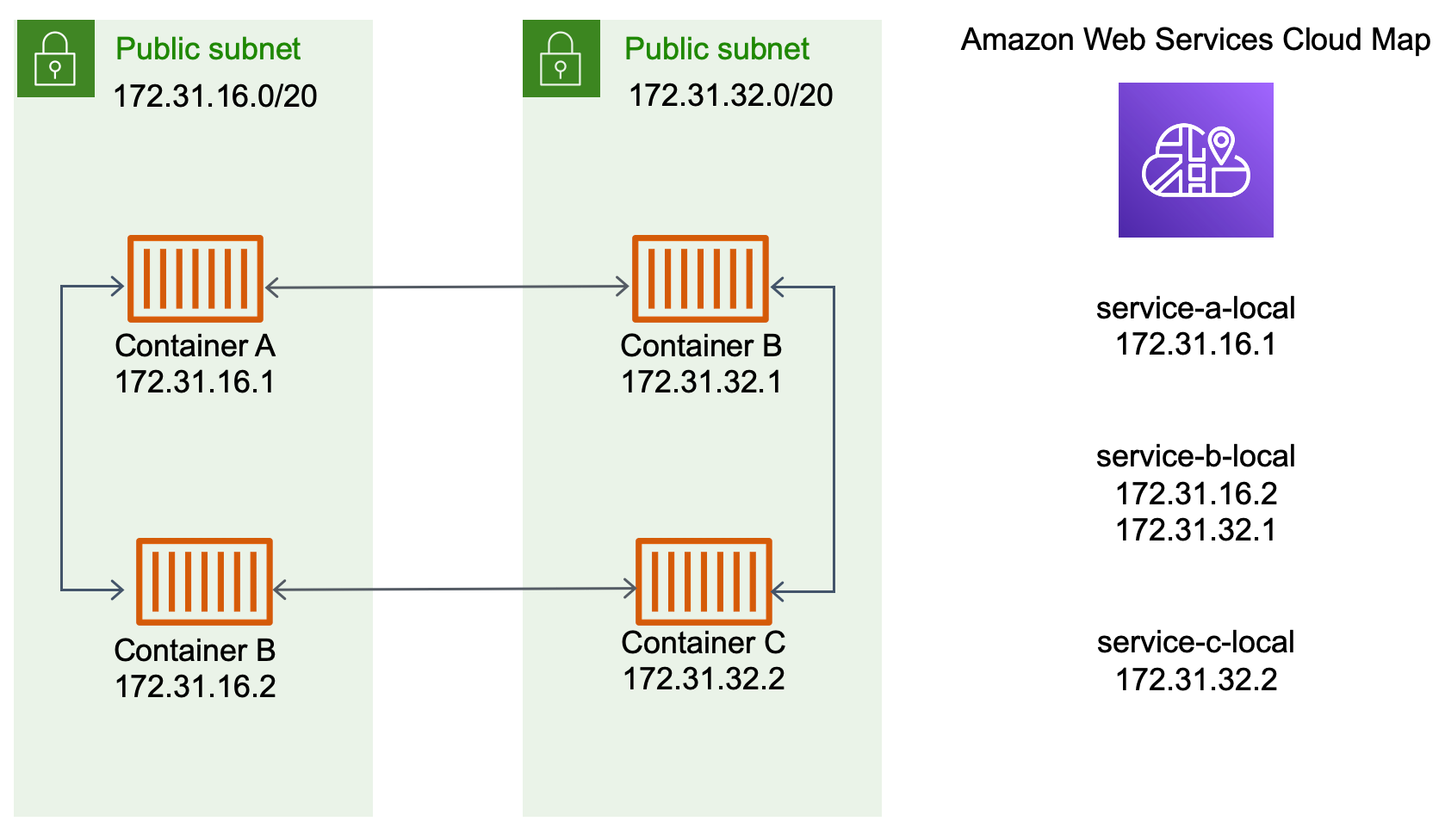 Diagram showing architecture of a network using service discovery.