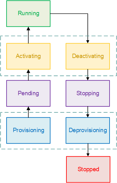 
                Diagram of the task lifecycle states. The states are PROVISIONING, PENDING,
                    ACTIVATING, RUNNING, DEACTOVATING, STOPPING.
            