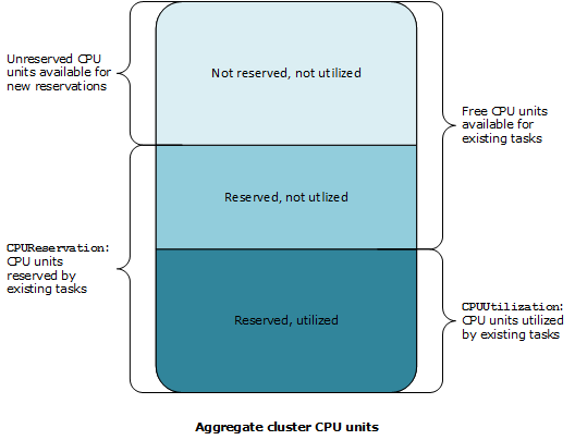 
                    Cluster CPU reservation and utilization
                