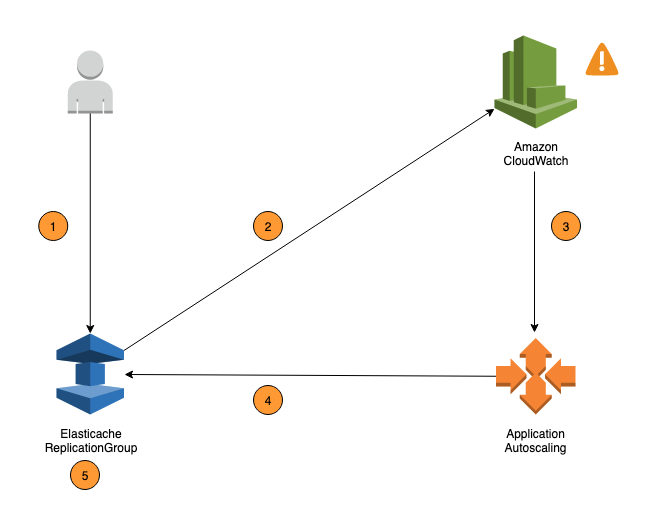 Image of auto scaling for ElastiCache for Valkey and Redis OSS