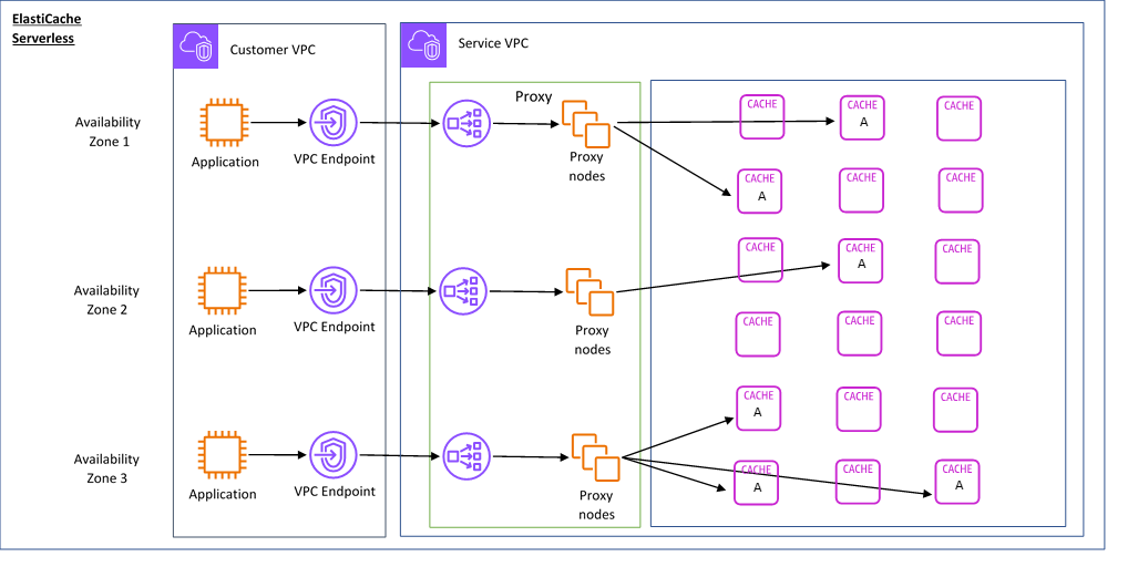 A diagram of ElastiCache Serverless cache operation, from availability zones to the Customer VPC and then to the Service VPC.