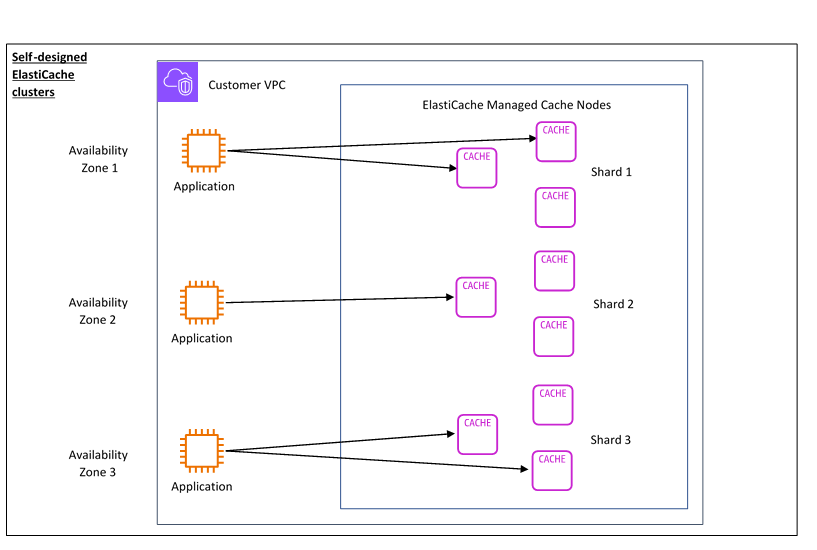 A diagram of ElastiCache self-designed clusters operation, from availability zones to the Customer VPC and then to ElastiCache managed cache nodes.