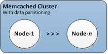 
			Image: Typical Memcached Cluster
		