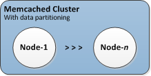 Image: Memcached clusters: single node and multiple node clusters