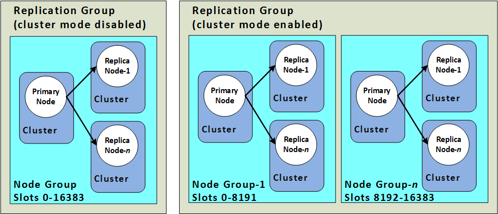 
				Image: Redis (cluster mode disabled) & Redis (cluster mode enabled) shards	(API/CLI: node groups)
			