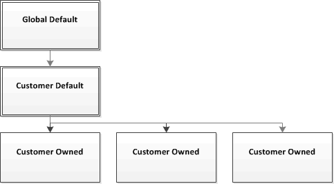 Image: Amazon ElastiCache parameter group tiers