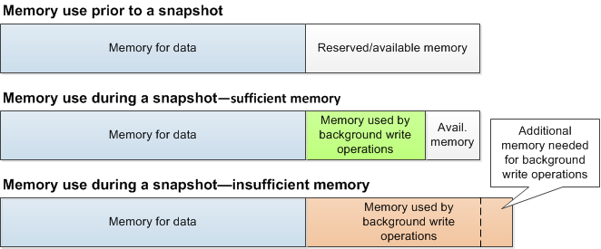 Image: Diagram of memory use during a background write.