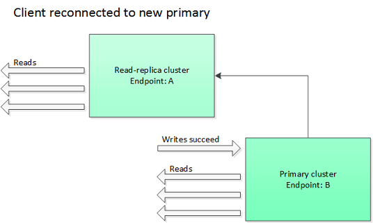 
						Image: close-on-slave-write, writing to new primary cluster
					