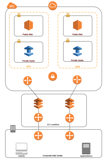 Image: Diagram showing connecting to ElastiCache from your data center via Direct Connect