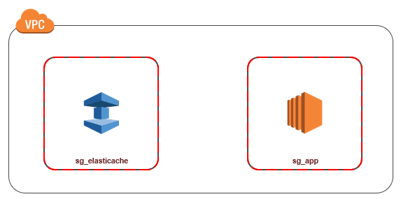 Image: Diagram showing application and ElastiCache in same VPC