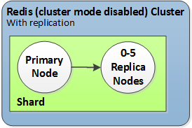 Image: Redis (cluster mode disabled) cluster with a single shard and replica nodes