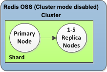 Image: Redis OSS (cluster mode disabled) cluster with a single shard and replica nodes