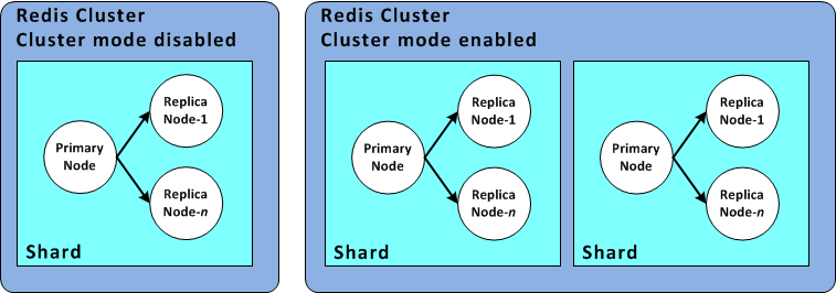 Image: Redis shard configurations.