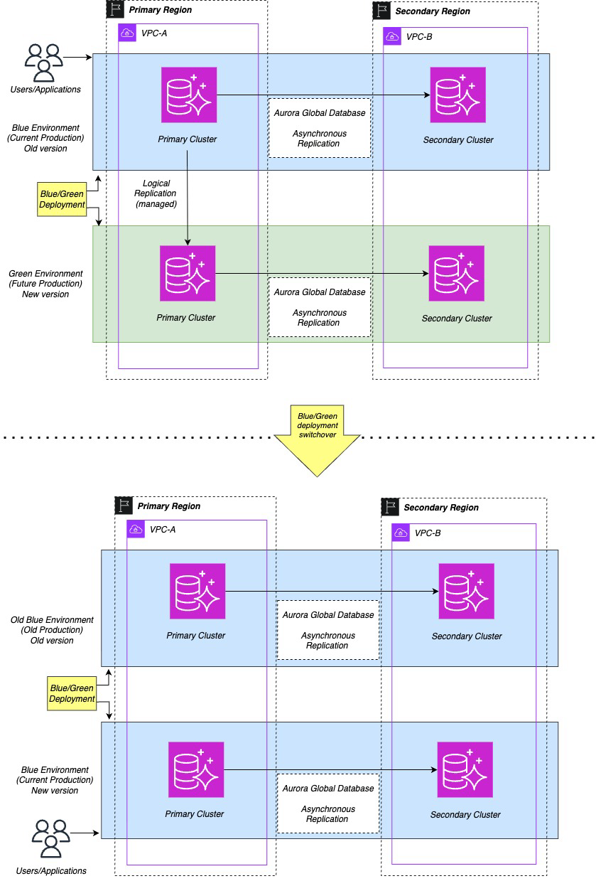 Using Blue/Green Deployments for Amazon Aurora Global Database - Amazon ...