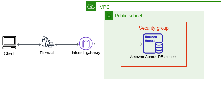 
					A DB cluster in a 
						VPC Accessed by a client application through the internet
				