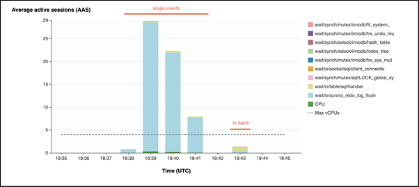 
                        Performance Insights example of the wait event having less impact
                    