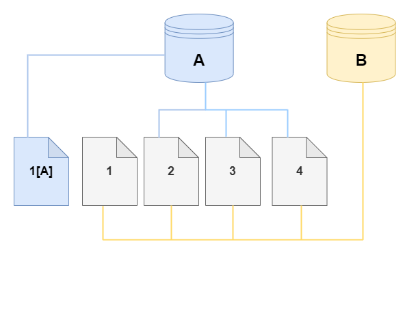 
              Amazon Aurora source DB cluster volume and its clone, both with changes.
            