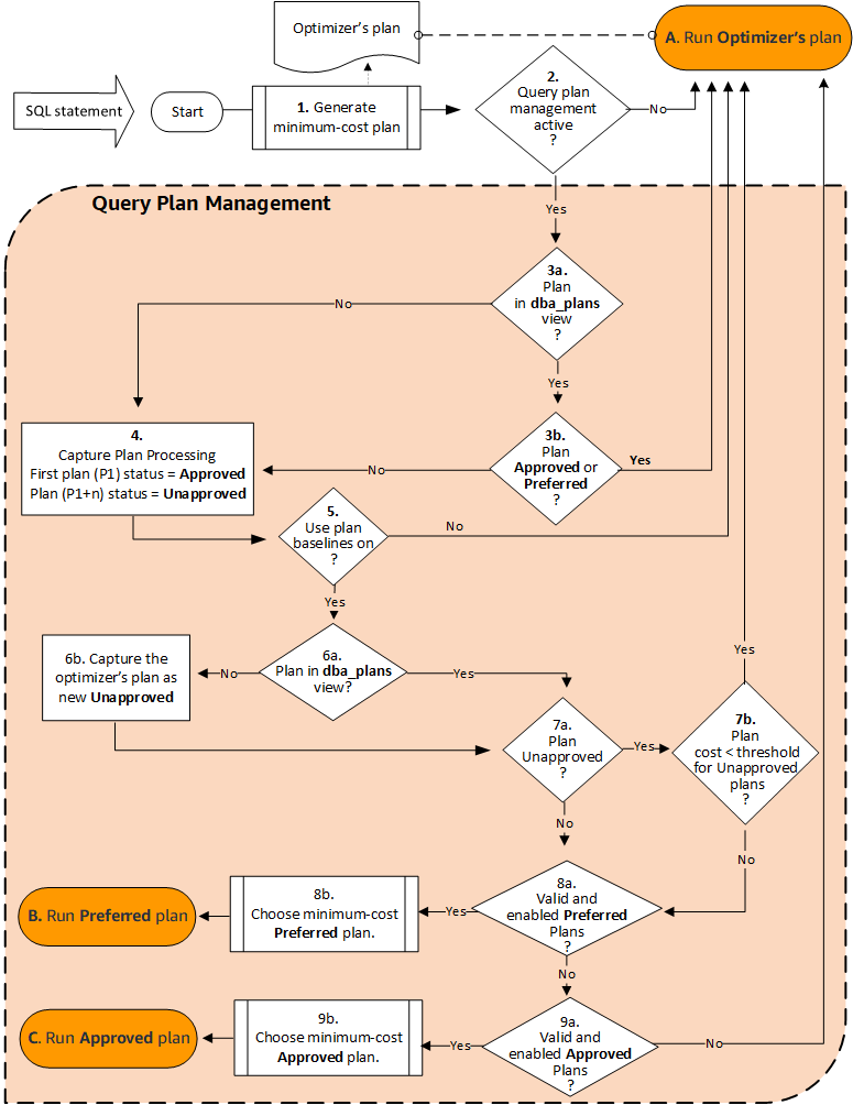
                Aurora PostgreSQL query plan management workflow
            