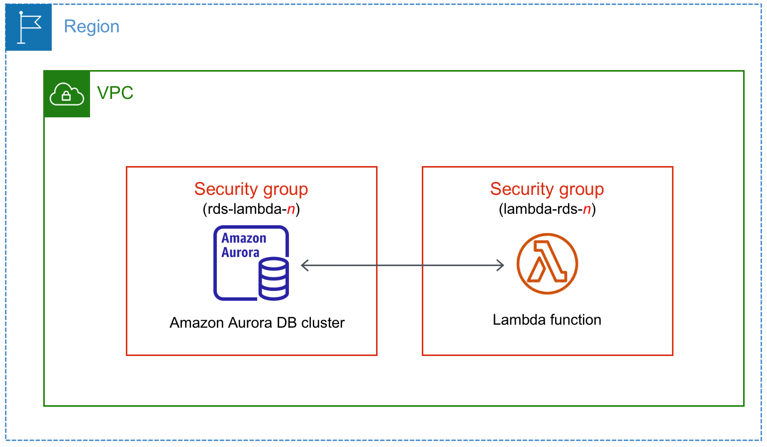
        
        Automatically connect an Aurora
            DB cluster with a Lambda function
      