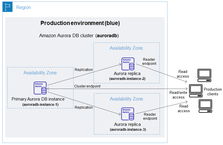 
            Production (blue) Aurora DB cluster in a blue/green deployment
          