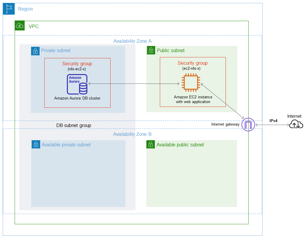 
                    DB cluster 
                        and EC2 instance in a VPC
                