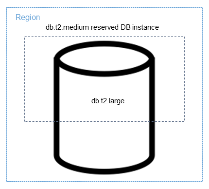 
                    Applying a reserved DB instance in part to a larger DB instance
                