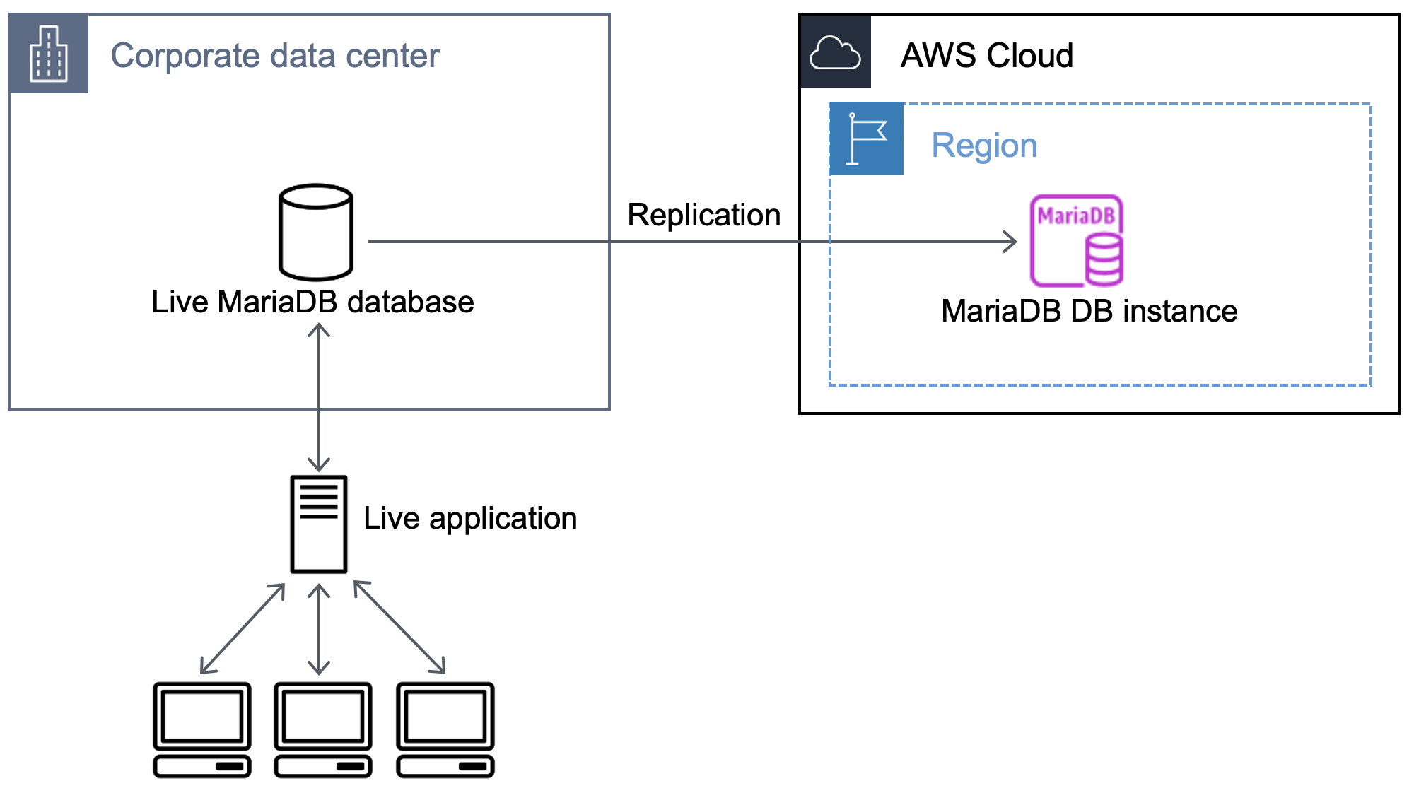 Workflow that shows replicating data from the external MariaDB database to the database on Amazon RDS.