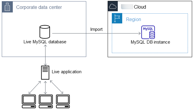 
                    Import an external MySQL database to a MySQL database on RDS
                