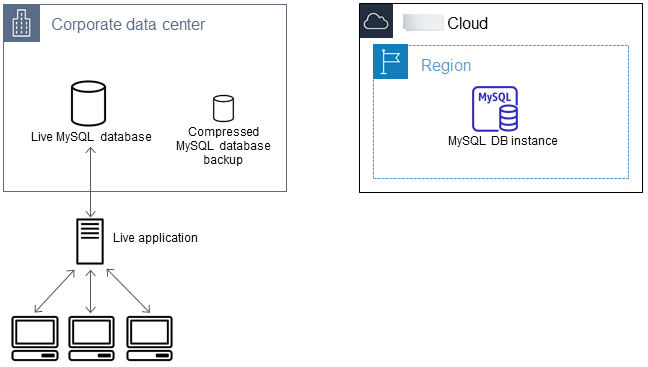 
                        Create a backup of the MySQL database
                    