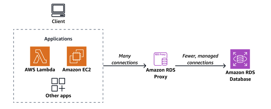 An overview of how applications connect to RDS Proxy