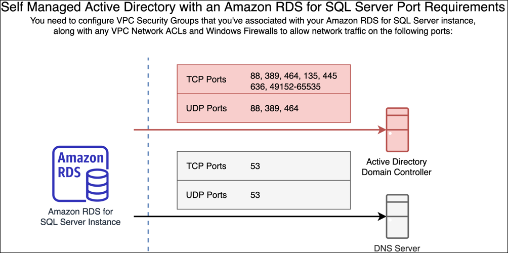 
    						Self Managed Active Directory network configuration port rules.
    					
