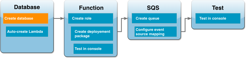 
        Tutorial workflow diagram showing you are the create database step.
      