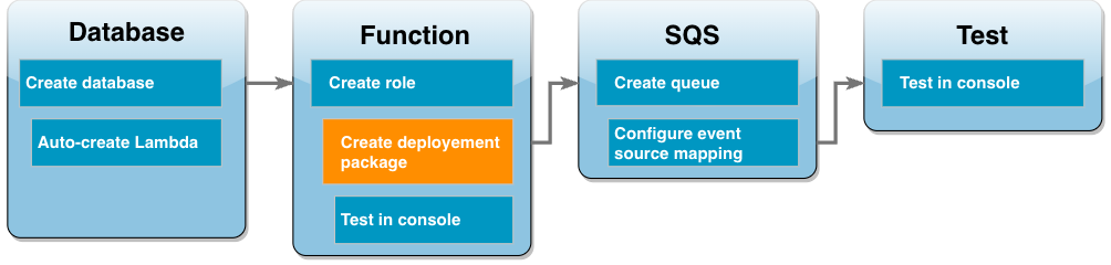 
        Tutorial workflow diagram showing you are in the Lambda function step creating a deployment package
      