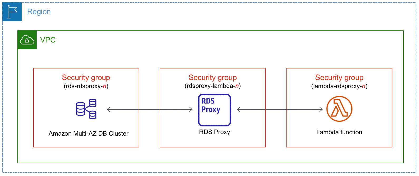 
        Automatically connect a Multi-AZ DB cluster with a Lambda function through RDS Proxy.
      