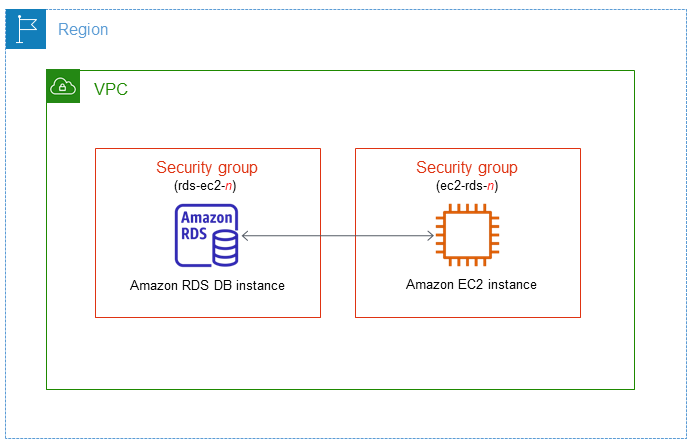 
        
        Automatically connect a DB instance with an EC2 instance.
      