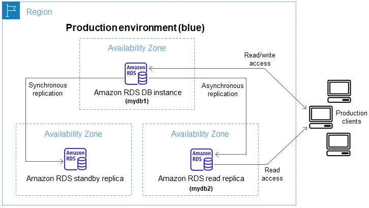 
              Production (blue) environment in a blue/green deployment
            