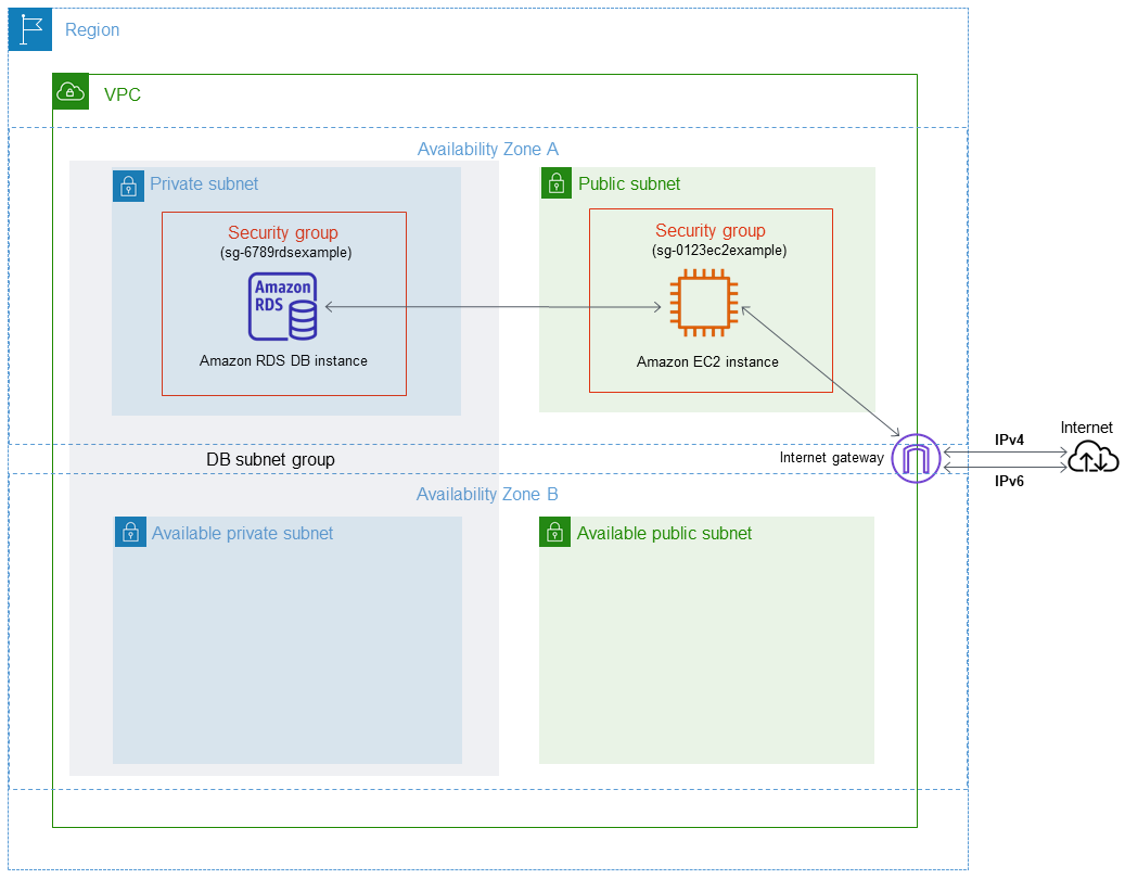 
            VPC scenario for dual-stack mode
        