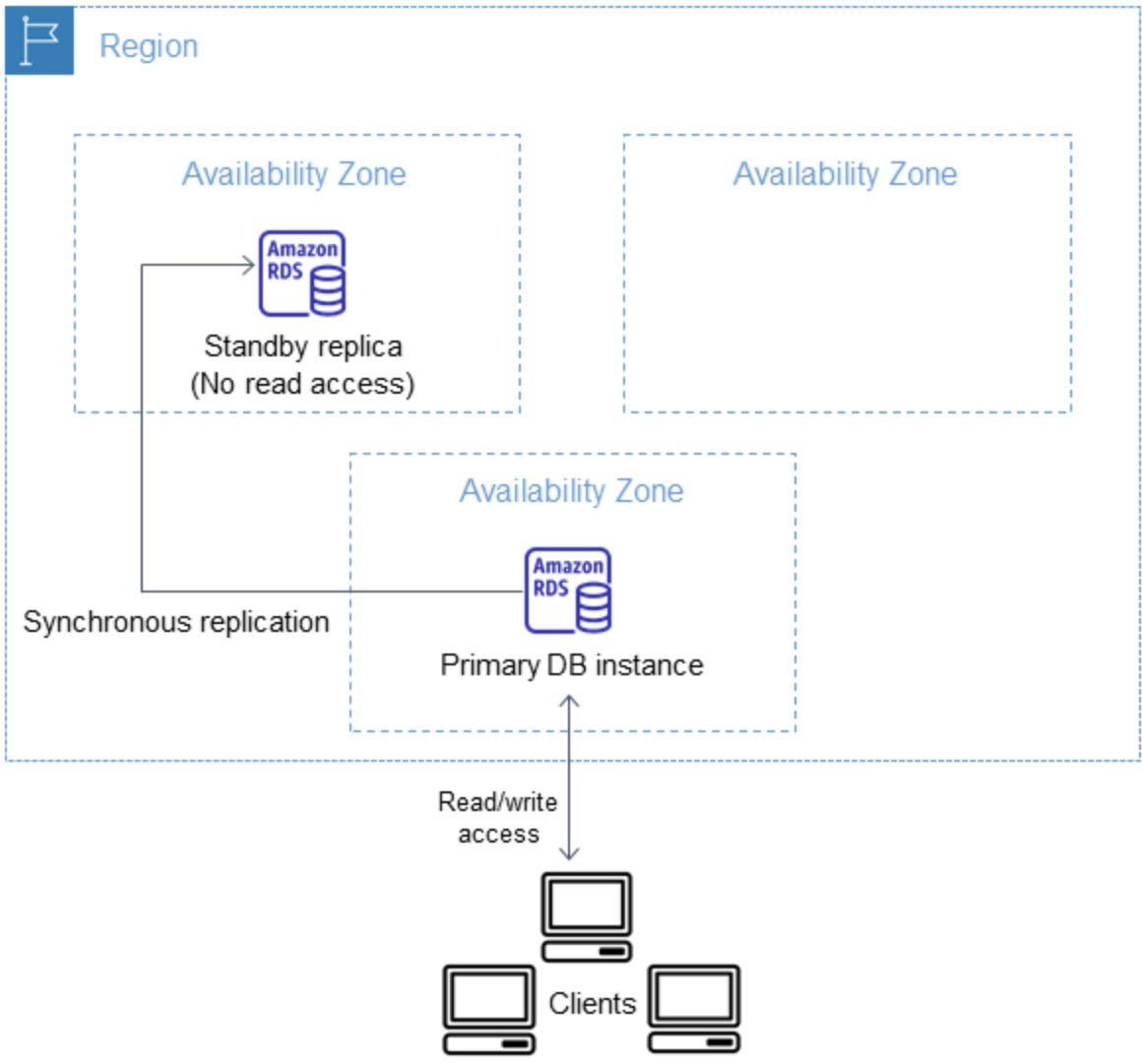 RDS Custom for SQL Server supports Multi-AZ.