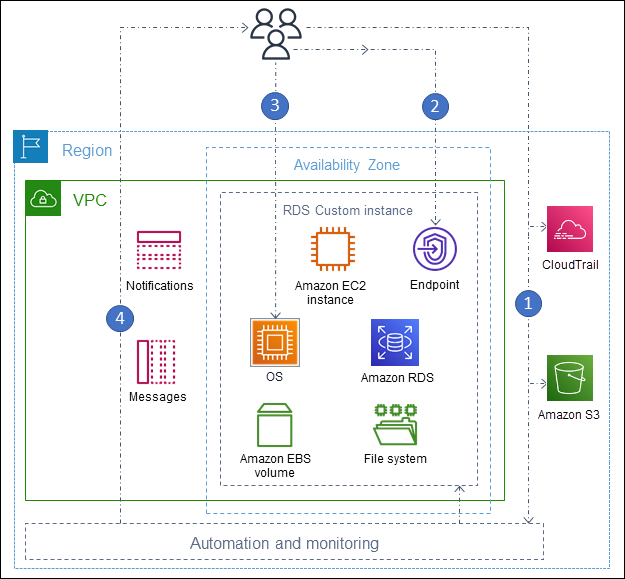 RDS Custom for SQL Server architecture