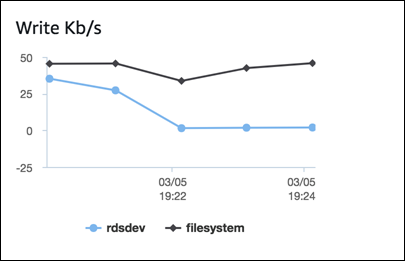
      Graph showing file system usage
    