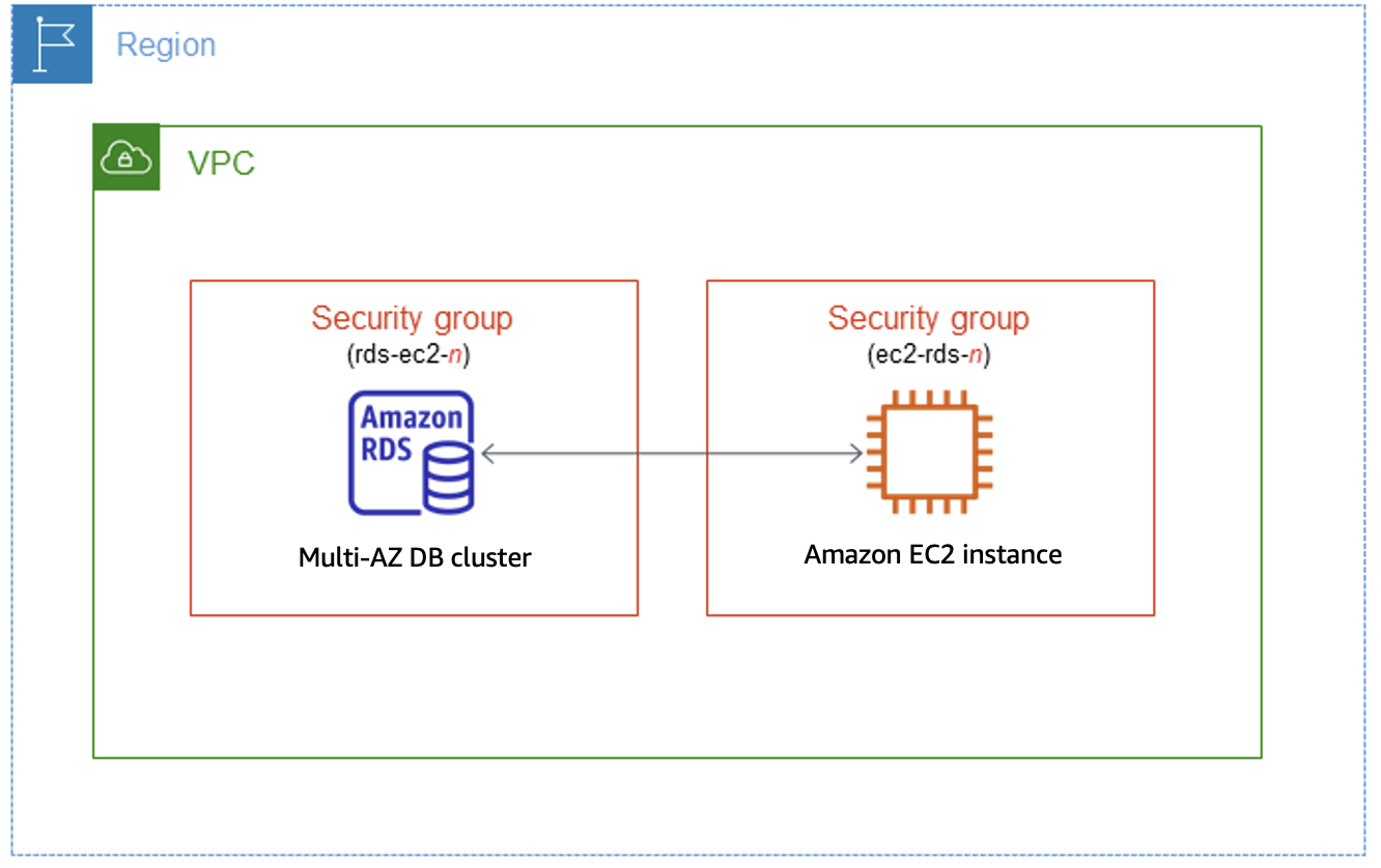 
				Automatically connect a Multi-AZ DB cluster with an EC2 instance.
			