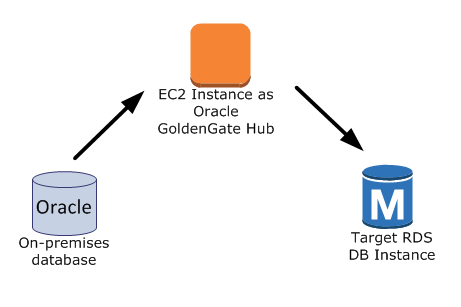 
					Oracle GoldenGate configuration 1 using Amazon RDS
				