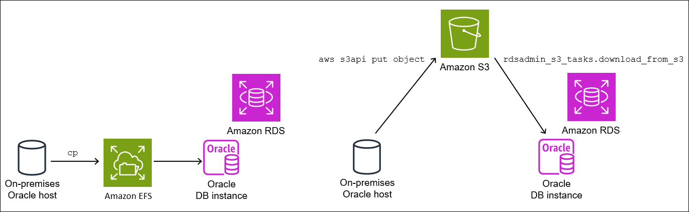 
                    Transfer files using either Amazon S3 or Amazon EFS.
                