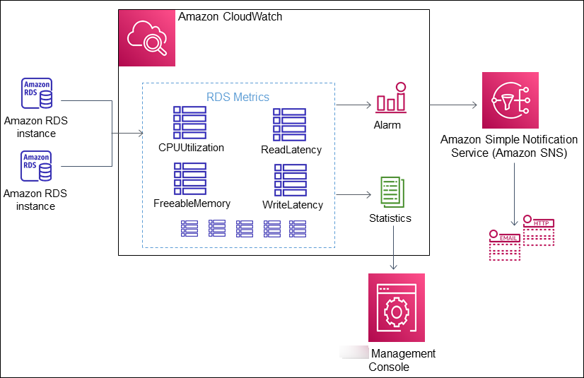 RDS metrics in Amazon CloudWatch