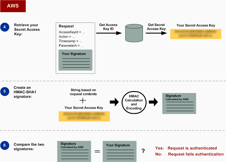 Diagram showing general steps Amazon performs for authenticating requests to Amazon S3.