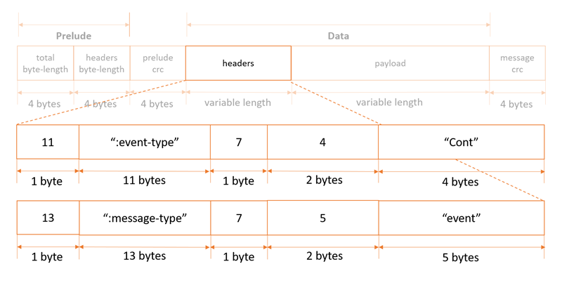 
							Screenshot of an example message structure including the headers for this record type.
						