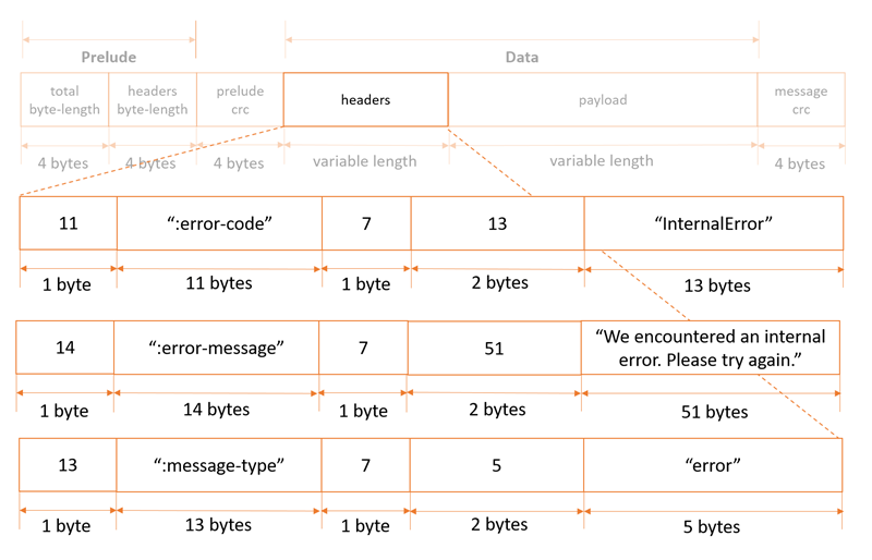 
							Screenshot of an example message structure including the headers for this record type.
						