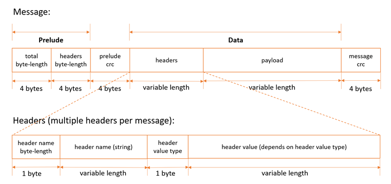 
					Screenshot of an example message structure showing total byte-length, header byte-length, prelude crc,
						header, payload, and message crc.
				